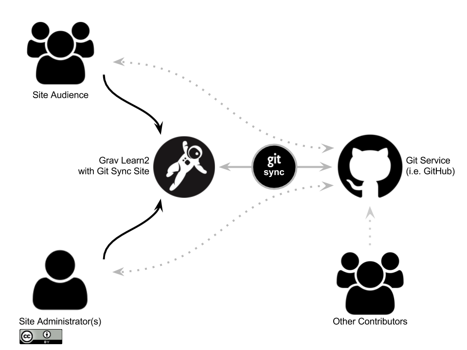 Learn2 with Git Sync Workflow